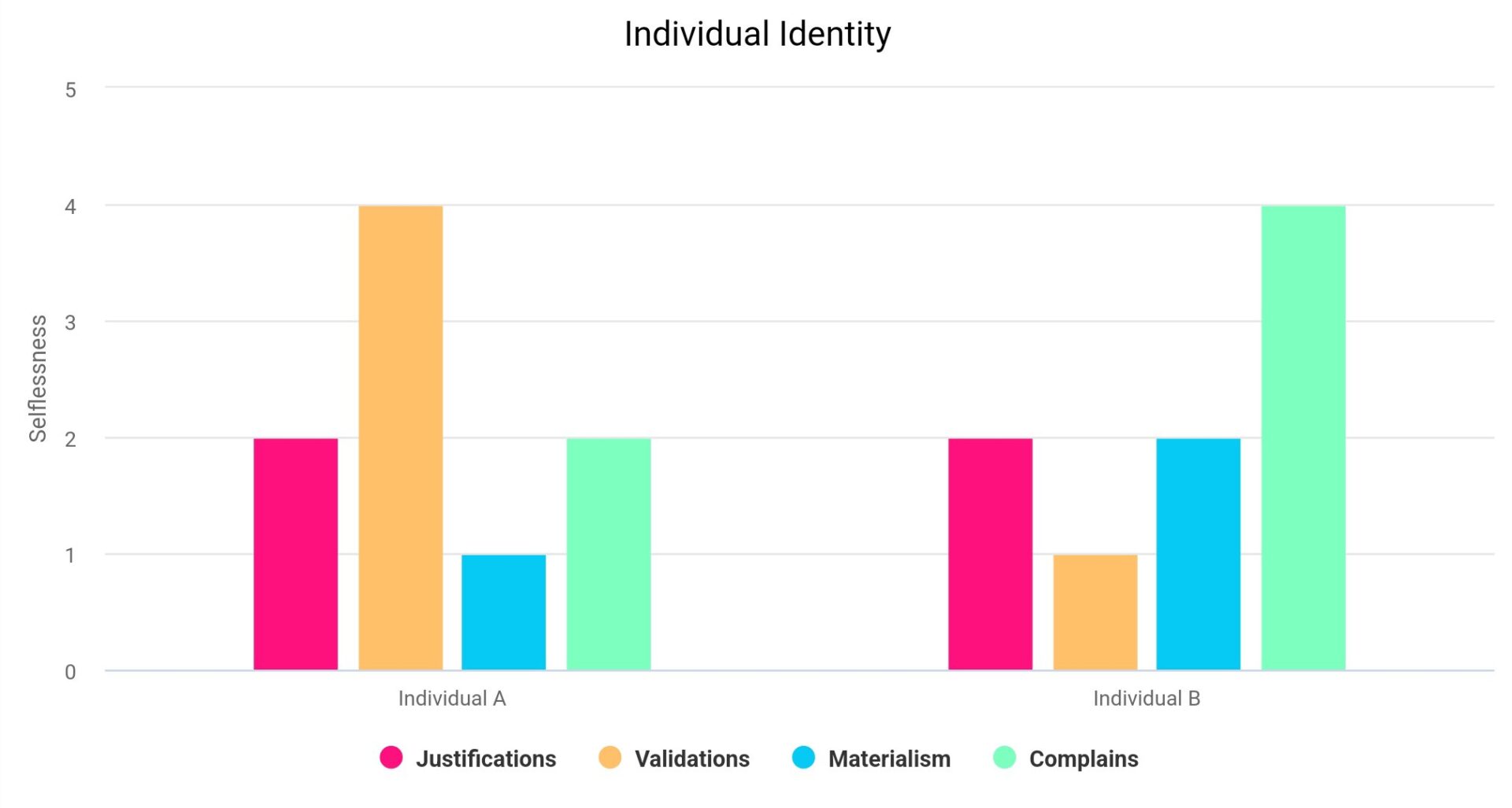 Individual's Identity Score based on Selflessness