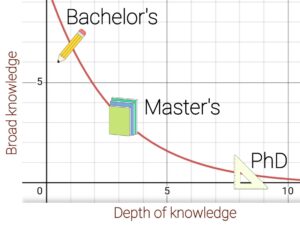 Master's vs PhD degree knowledge